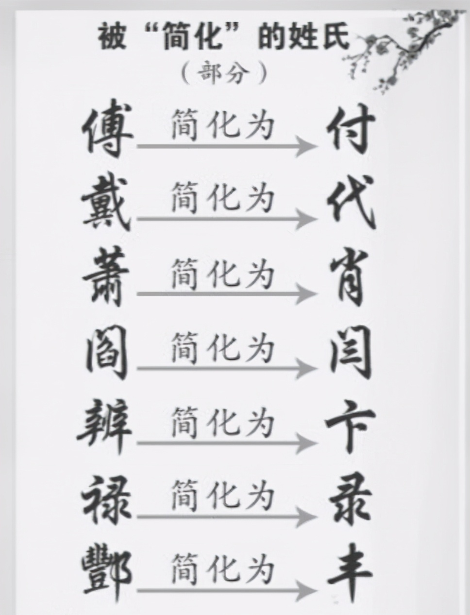 70年代汉字“二次简化”，不少人姓氏由此改变，看看有你的吗？